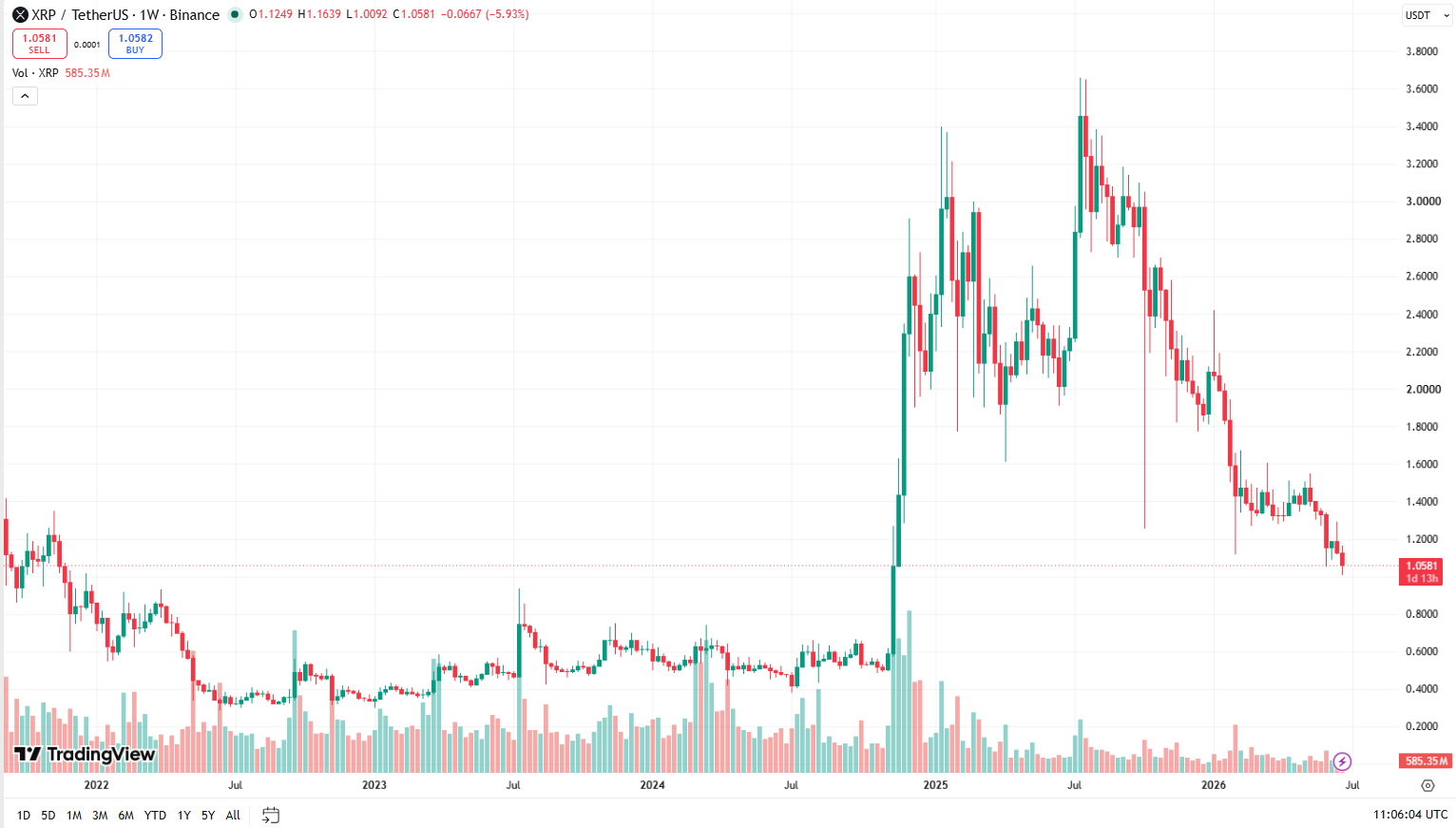 Týdenní cenový graf XRP/USDT s aktuální cenou v době psaní článku ve výši 1,0581 USD.