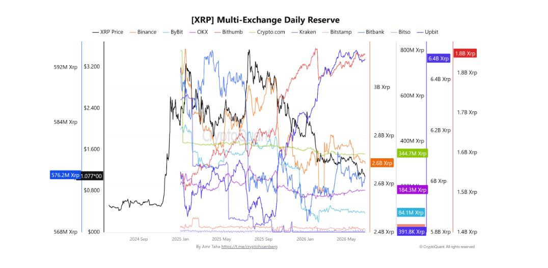 Zůstatek XRP na burze Binance klesl z 2,78 miliardy XRP dne 12. května na přibližně 2,68 miliardy XRP k 25. červnu, což představuje pokles téměř o 3,6 %. Na burze Upbit klesla rezerva XRP z přibližně 2,51 miliardy k 31. květnu na 2,48 miliardy XRP k 25. červnu. Burza Bybit pak snížila svůj zůstatek z přibližně 92 milionů XRP dne 2. června na 82 milionů XRP.