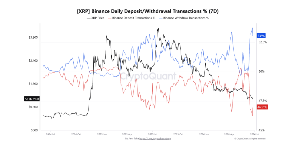 Podíl denních transakcí vkladů a výběrů XRP (%) na burze Binance. 