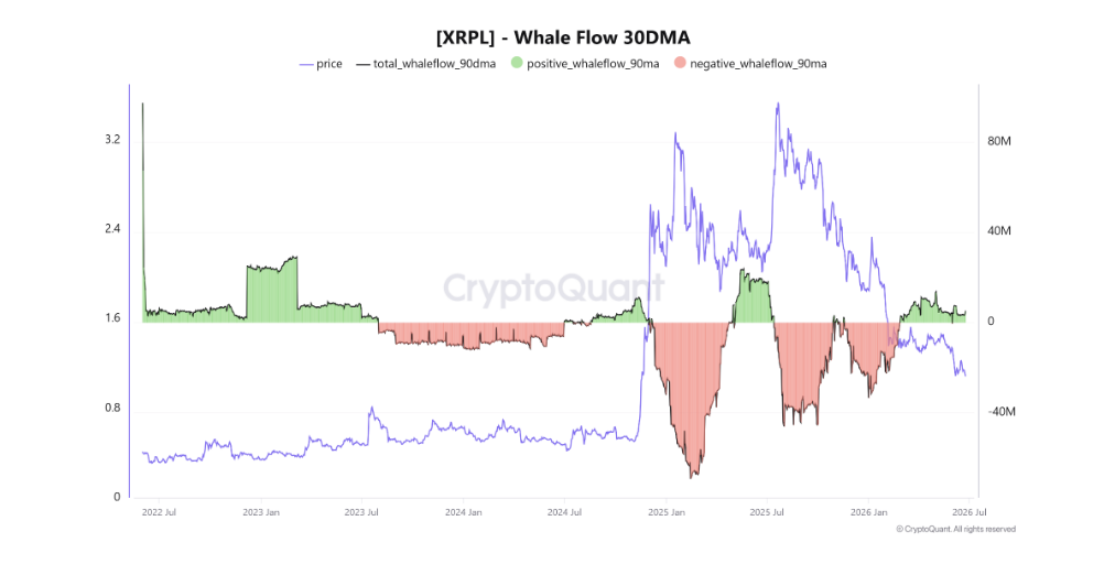 XRPL Whale Flows 30DMA je ukazatel, který sleduje 30denní klouzavý průměr (30-Day Moving Average) čistých toků XRP u velkých držitelů („velryb“) na síti XRP Ledger (XRPL). Stručně řečeno ukazuje, zda velcí investoři dlouhodobě spíše nakupují (akumulují), nebo prodávají (distribuují) XRP. Kladná hodnota znamená, že velryby v průměru nakupují a hromadí XRP. 