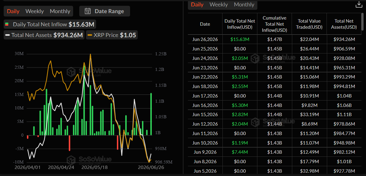 Navzdory poklesu ceny XRP do spotových XRP ETF přitéká nový kapitál.
