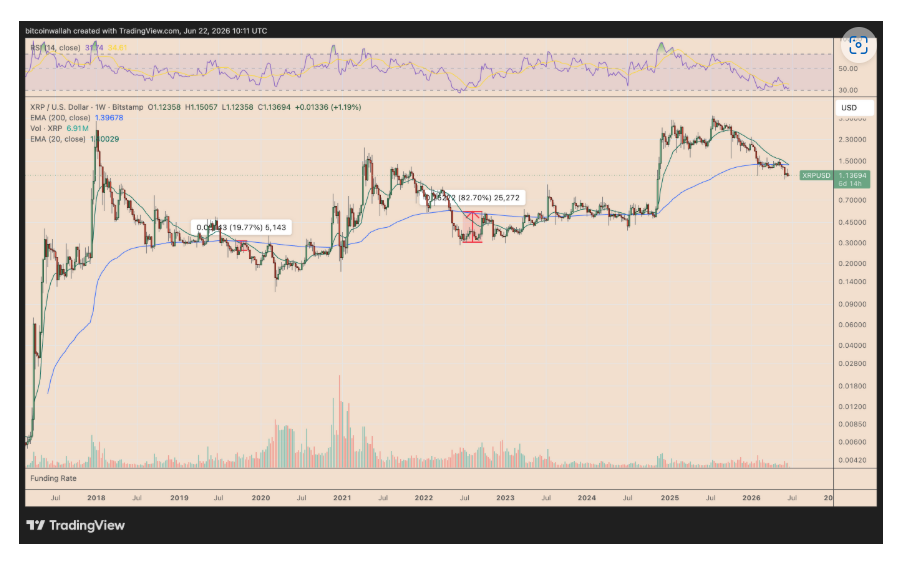 V pondělí se 20týdenní exponenciální klouzavý průměr (EMA) XRP, který se nacházel poblíž 1,40 USD, blížil k průrazu pod 200týdenní EMA na úrovni přibližně 1,39 USD. Pokud by týdenní svíčka uzavřela pod tímto dlouhodobým průměrem, vznikl by vzácný „death cross“ (kříž smrti) mezi těmito dvěma trendovými indikátory.