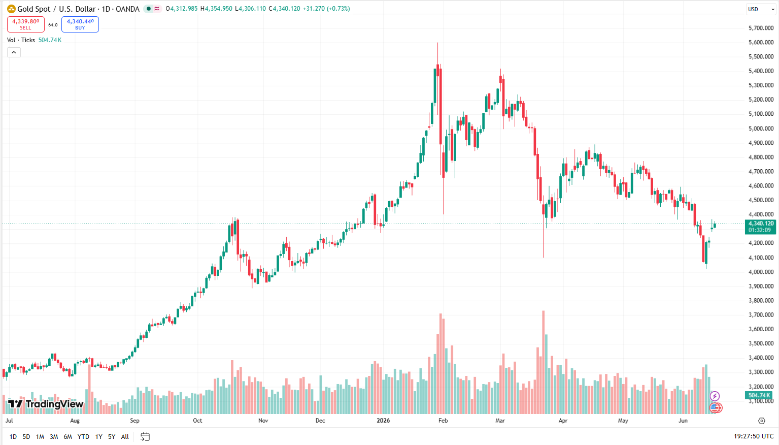 Jednodenní cenový graf Gold/USD s aktuální cenou v době psaní článku ve výši 4 340 USD.