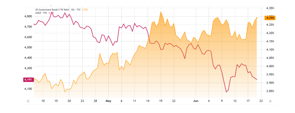 Zlato/USD (vlevo) vs. výnos pětiletých amerických státních dluhopisů (vpravo).