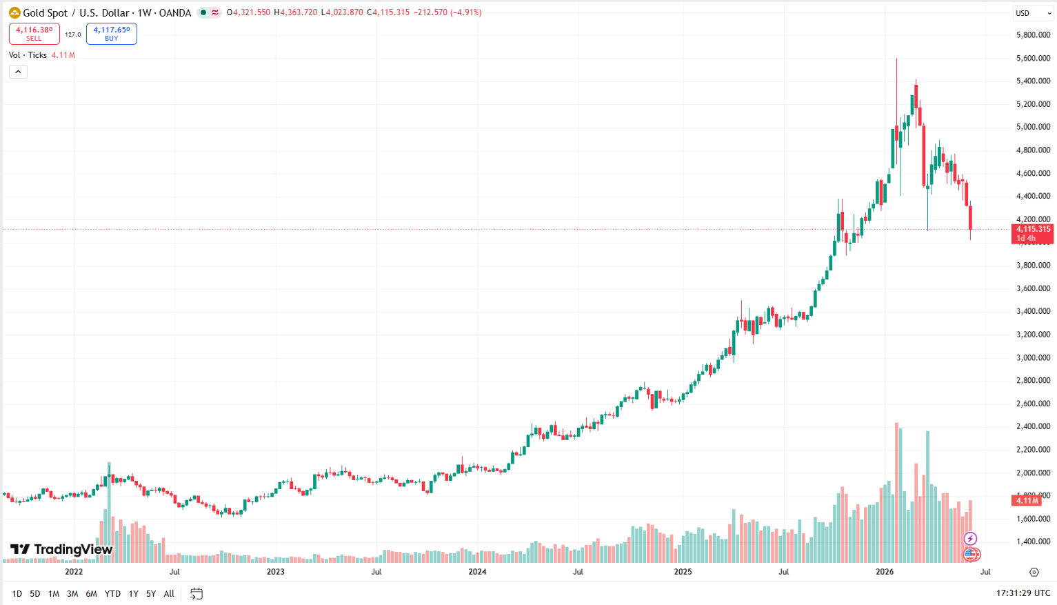 Týdenní cenový graf gold/USD s aktuální cenou v době psaní článku ve výši 4 115 USD.