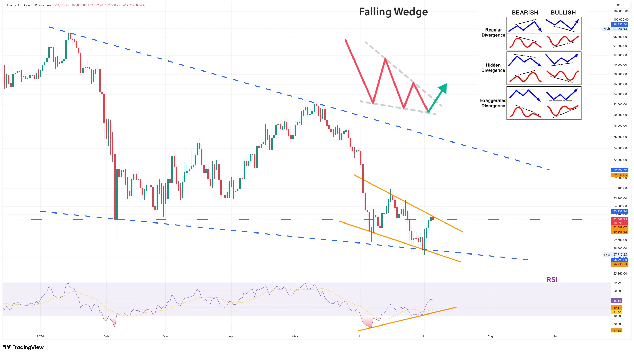 Denní graf kurzu ceny bitcoinu s býčími vzory a RSI divergencí (zdroj: TradingView).