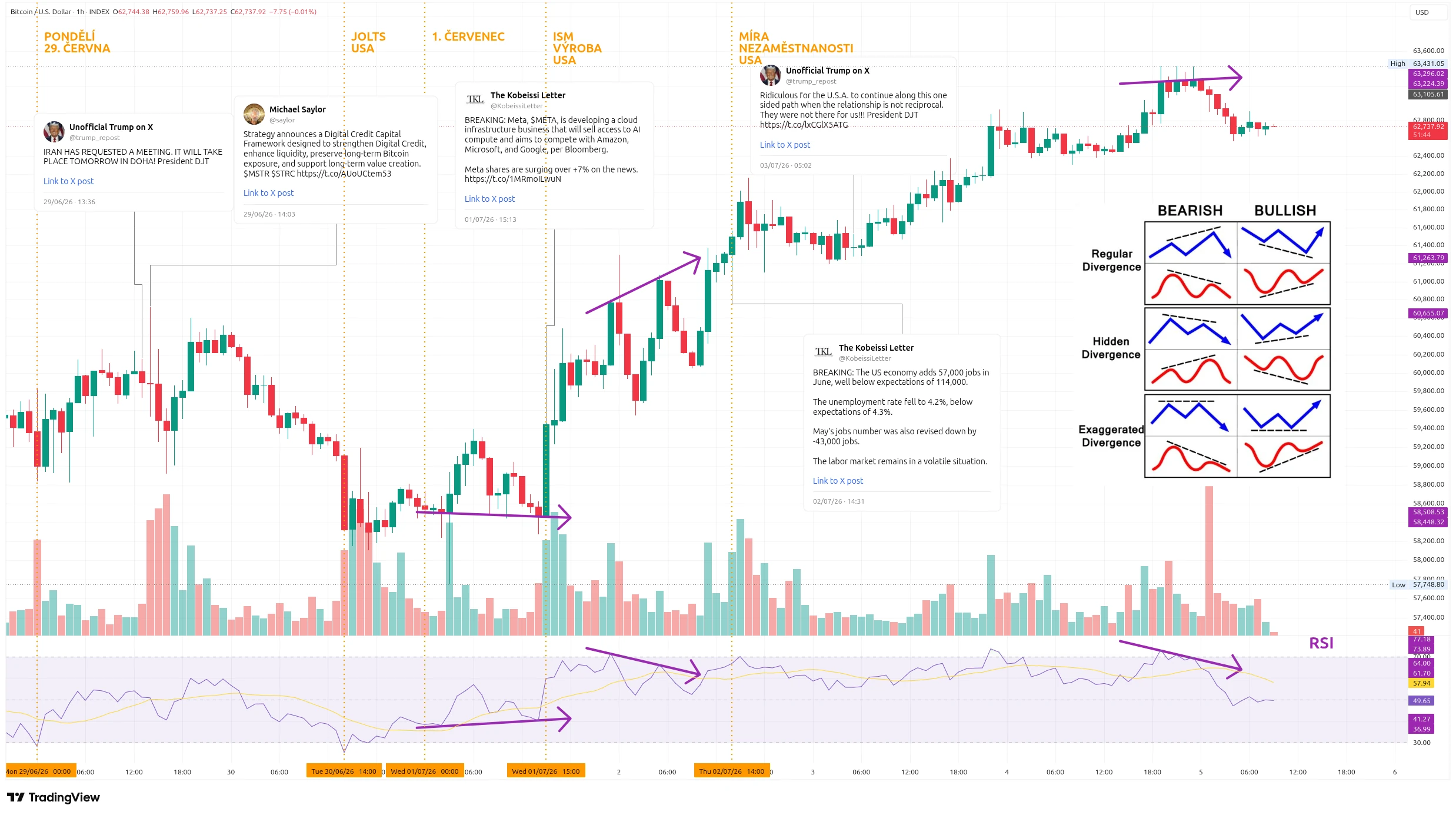Hodinový graf kurzu ceny bitcoinu s vyznačením důležitých makroekonomických událostí tohoto týdne (zdroj: TradingView).