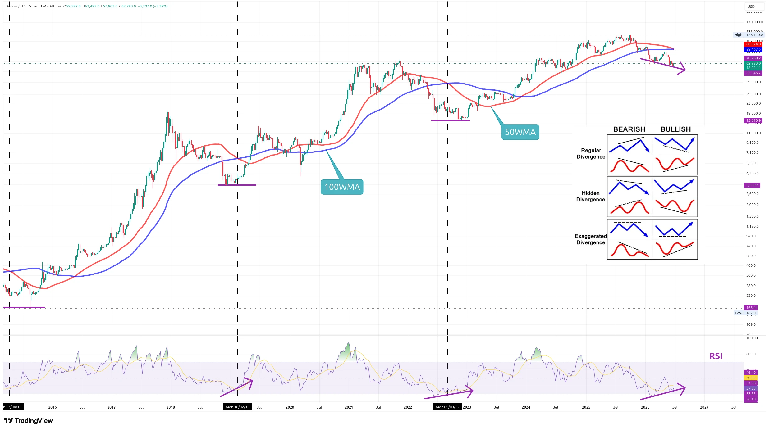 Týdenní graf kurzu ceny bitcoinu s vyznačením klouzavých průměrů a RSI (zdroj: TradingView).