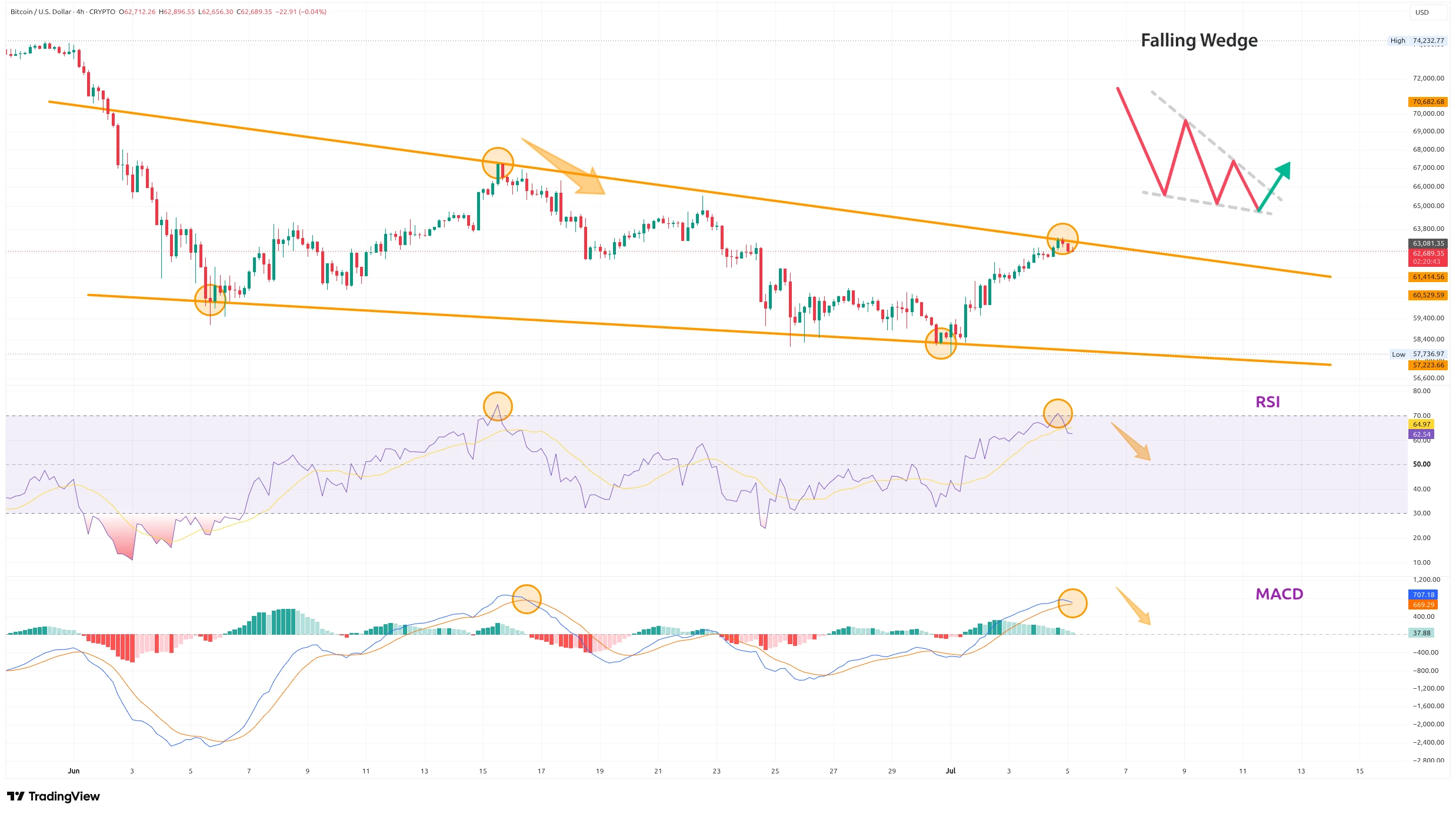 Čtyřhodinový graf kurzu ceny bitcoinu s indikátory RSI, MACD a potenciálním vzorem klesajícího klína (zdroj: TradingView).