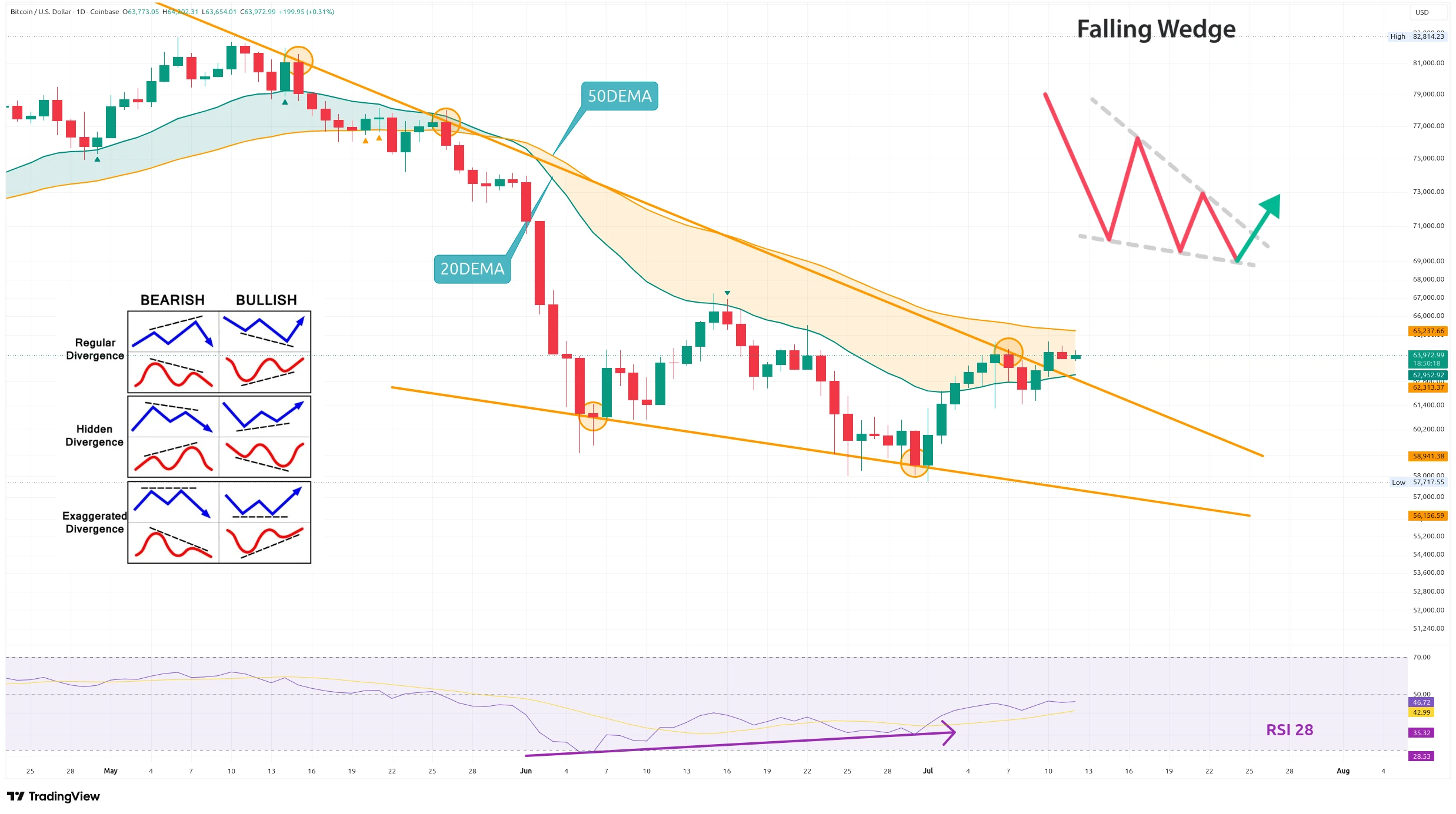 Denní graf kurzu ceny bitcoinu s vzorem klesajícího klína a exponenciálními klouzavými průměry (zdroj: TradingView).