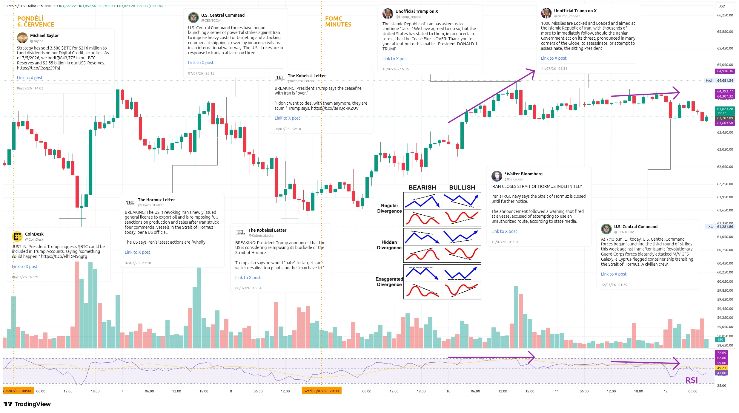 Hodinový graf kurzu ceny bitcoinu s vyznačením důležitých makroekonomických událostí tohoto týdne (zdroj: TradingView).