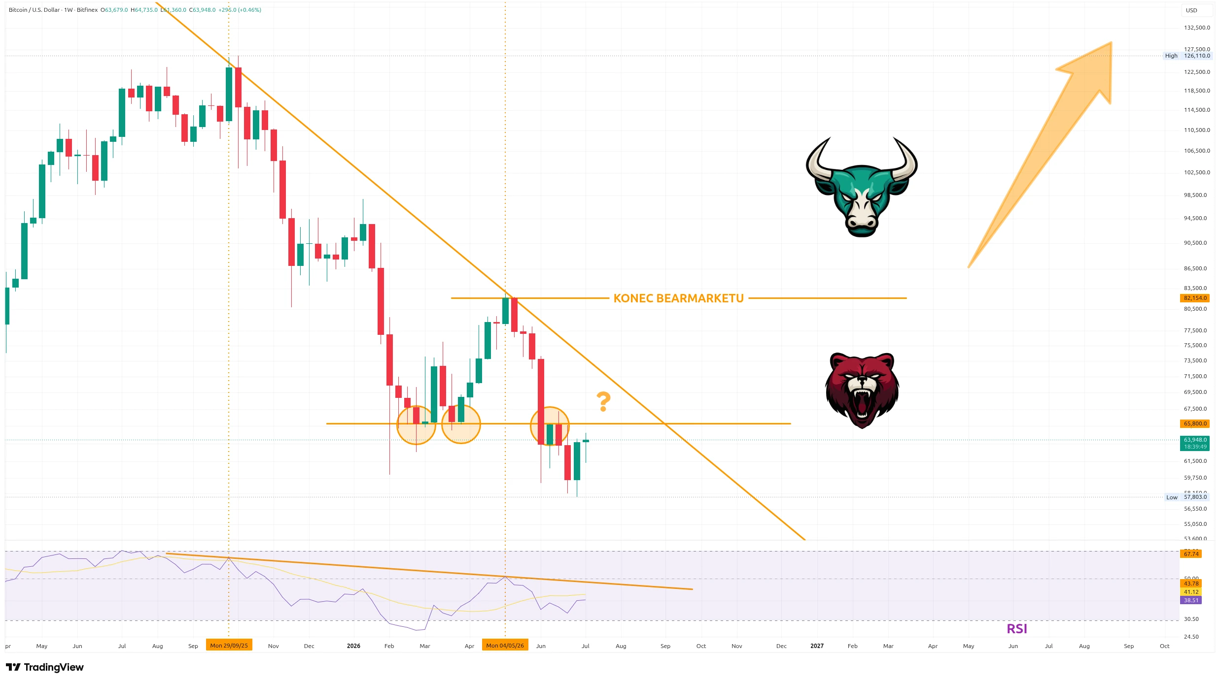 Týdenní graf kurzu ceny bitcoinu s vyznačením silných rezistencí a RSI (zdroj: TradingView).