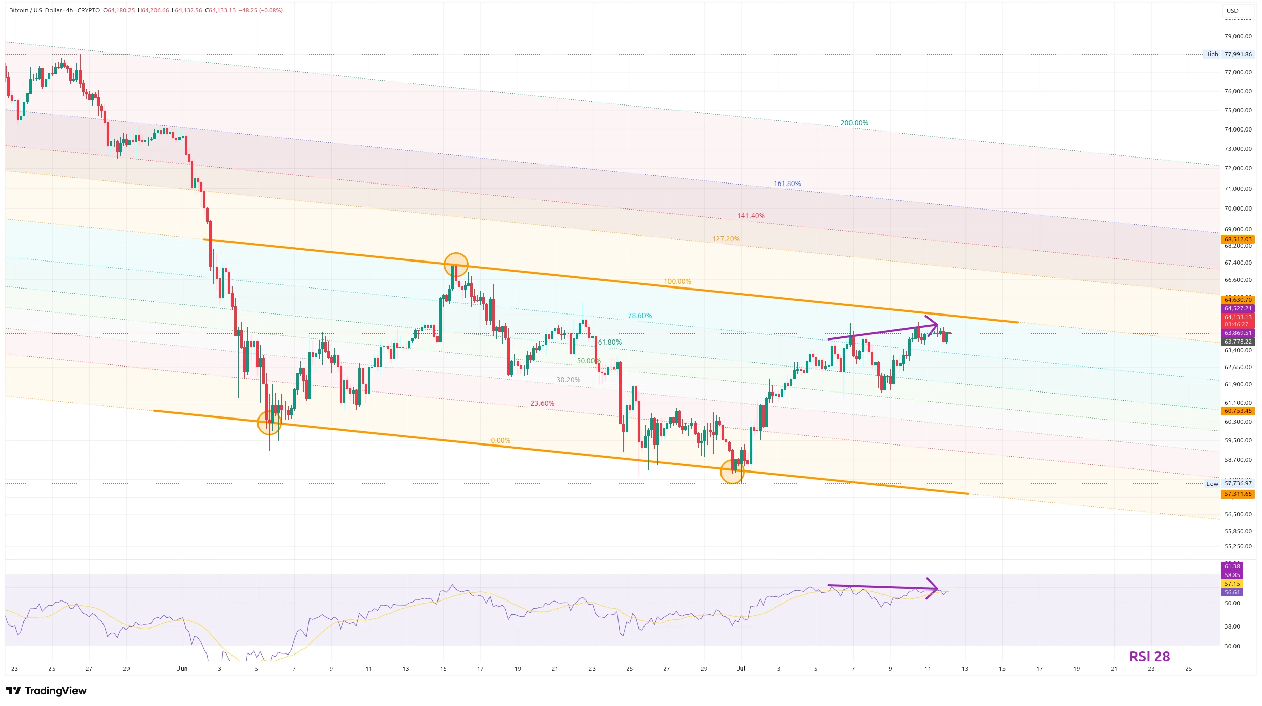 Čtyřhodinový graf ukazující vzor klesajícího kanálu s vyznačeným Fibonacciho retracementem (zdroj: TradingView).