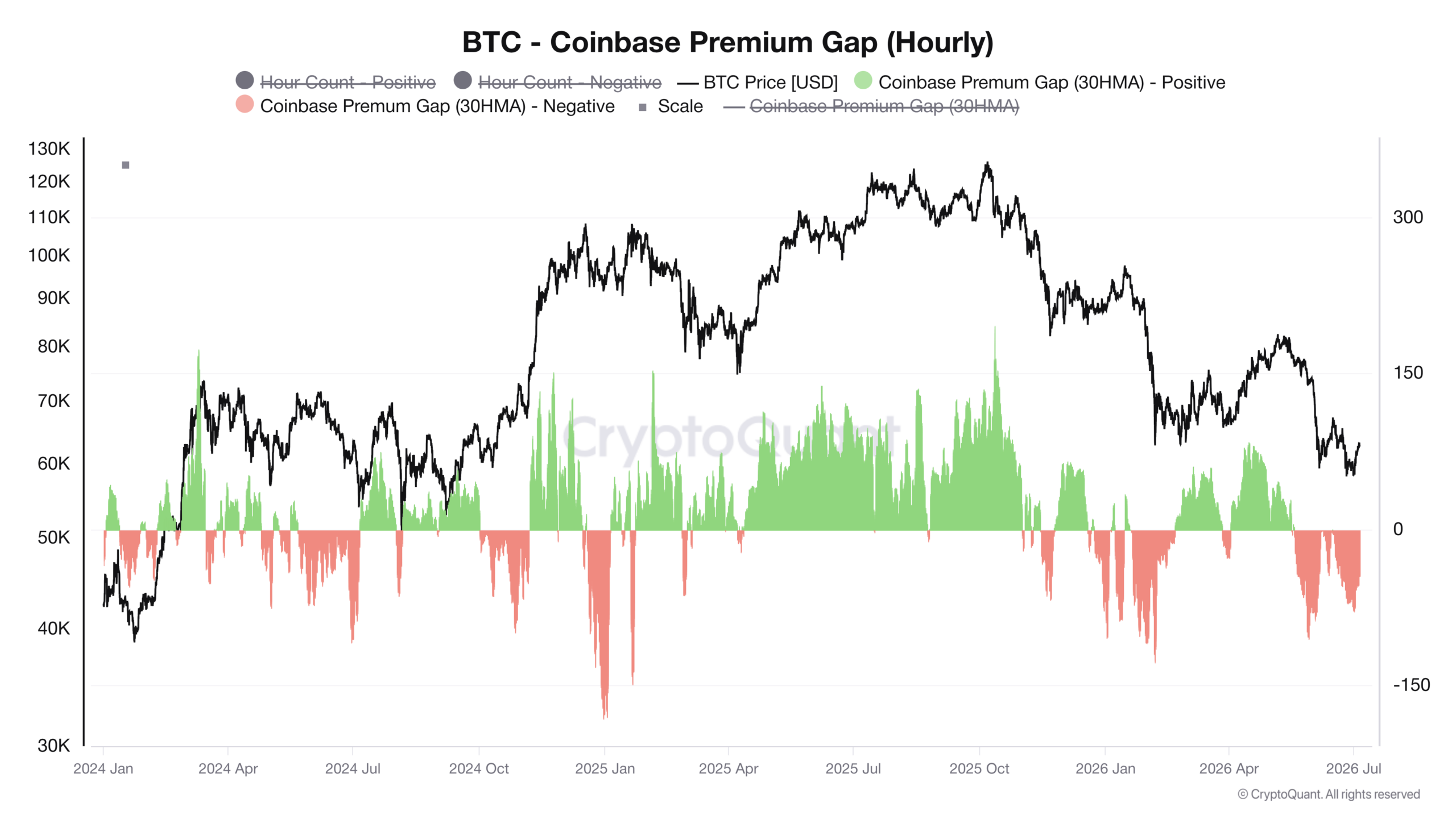 Graf vývoje Coinbase Premium Gap a ceny bitcoinu od roku 2024 (zdroj: CryptoQuant / Maartunn).