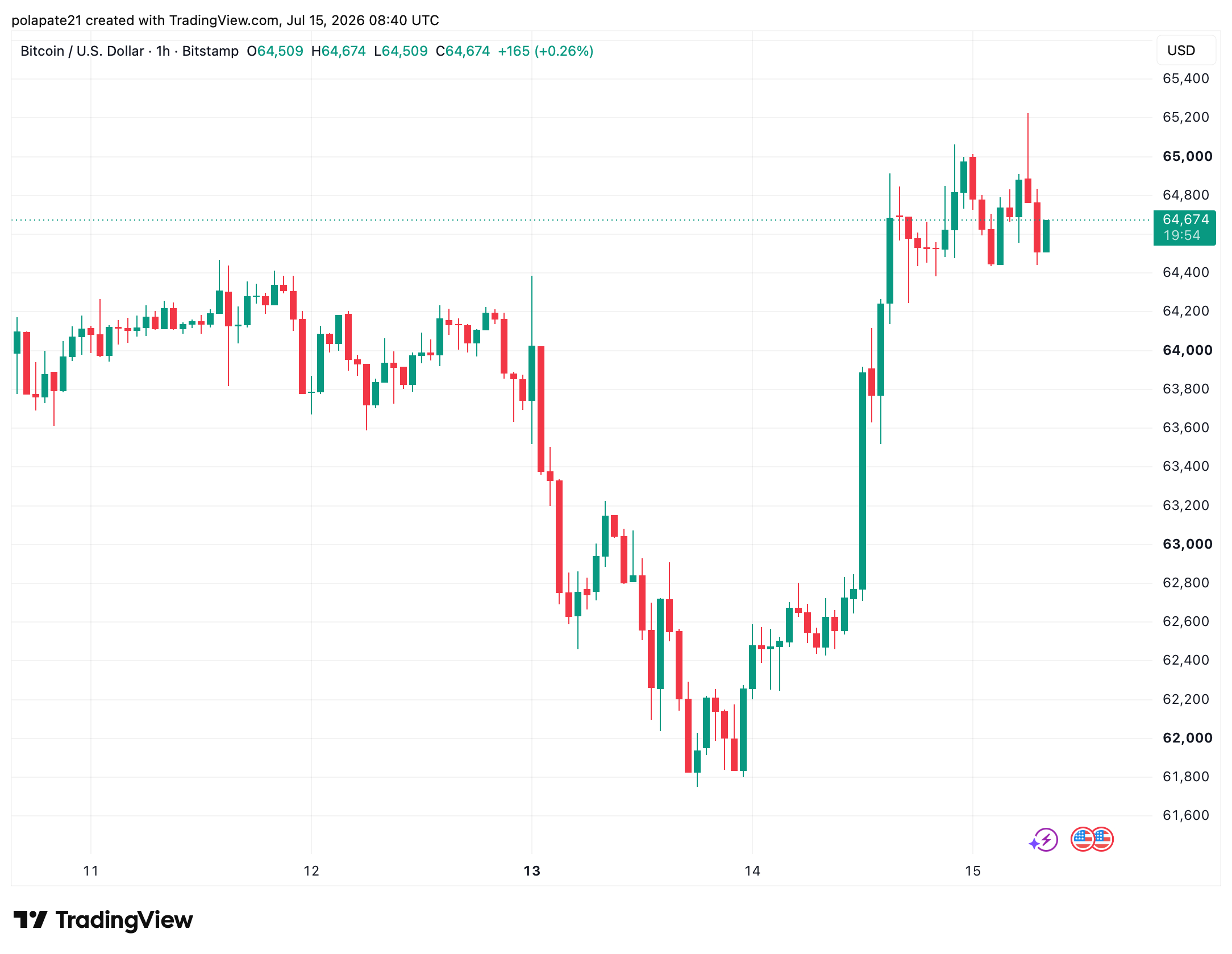 Prudký nárůst ceny bitcoinu po oznámení červnových dat o spotřebitelských cenách v USA