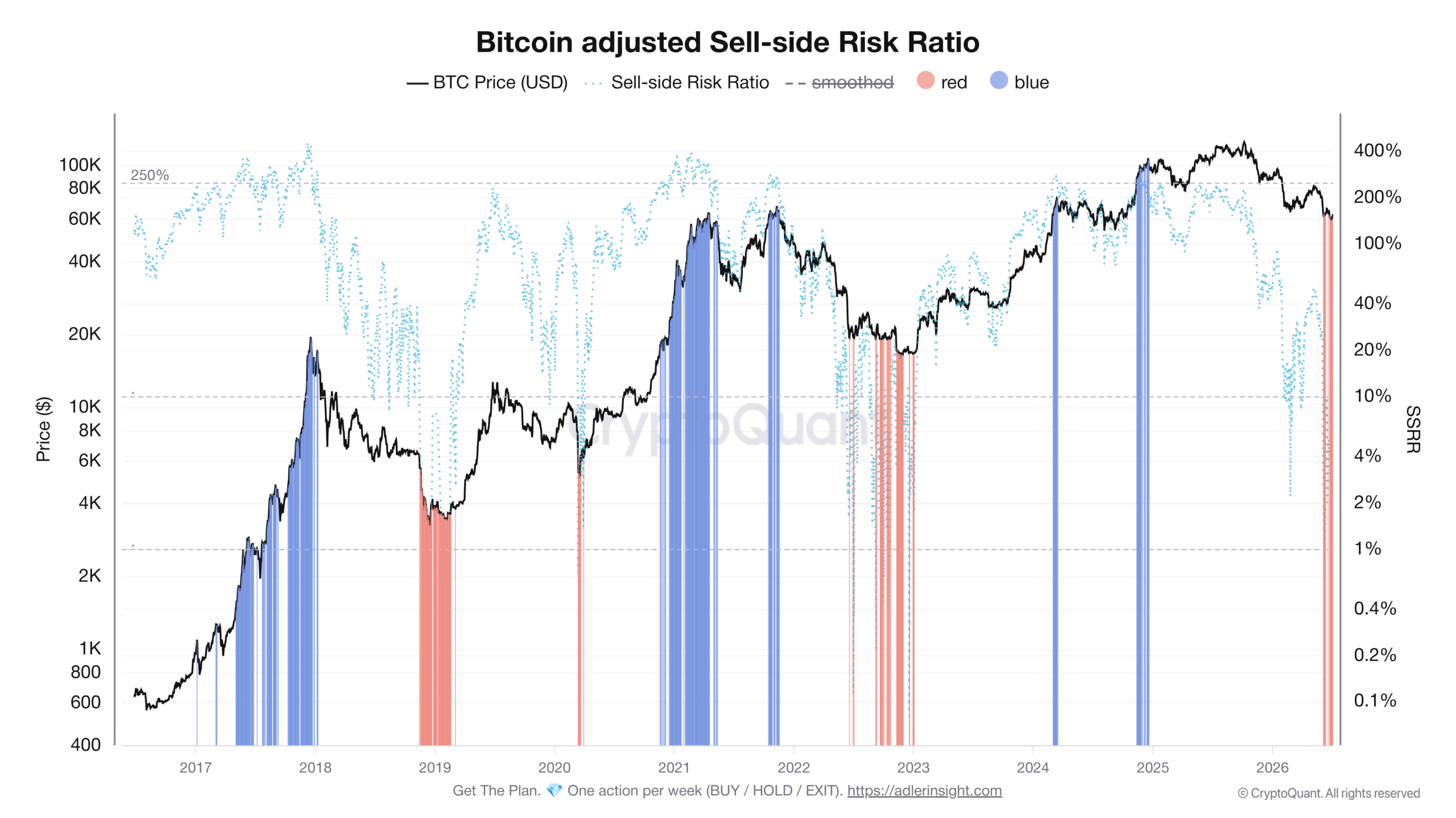 Graf vývoje Sell-side Risk Ratio na Bitcoinu od roku 2017 (zdroj: CryptoQuant / Axel Adler Jr.).