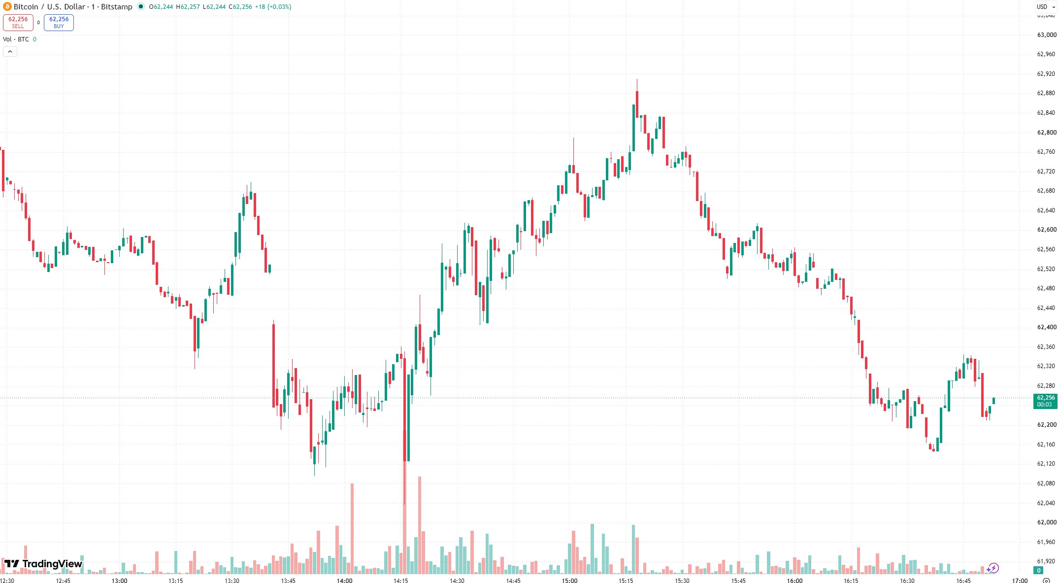 Cena BTC/USD 13. 7. 2026 bitcoin