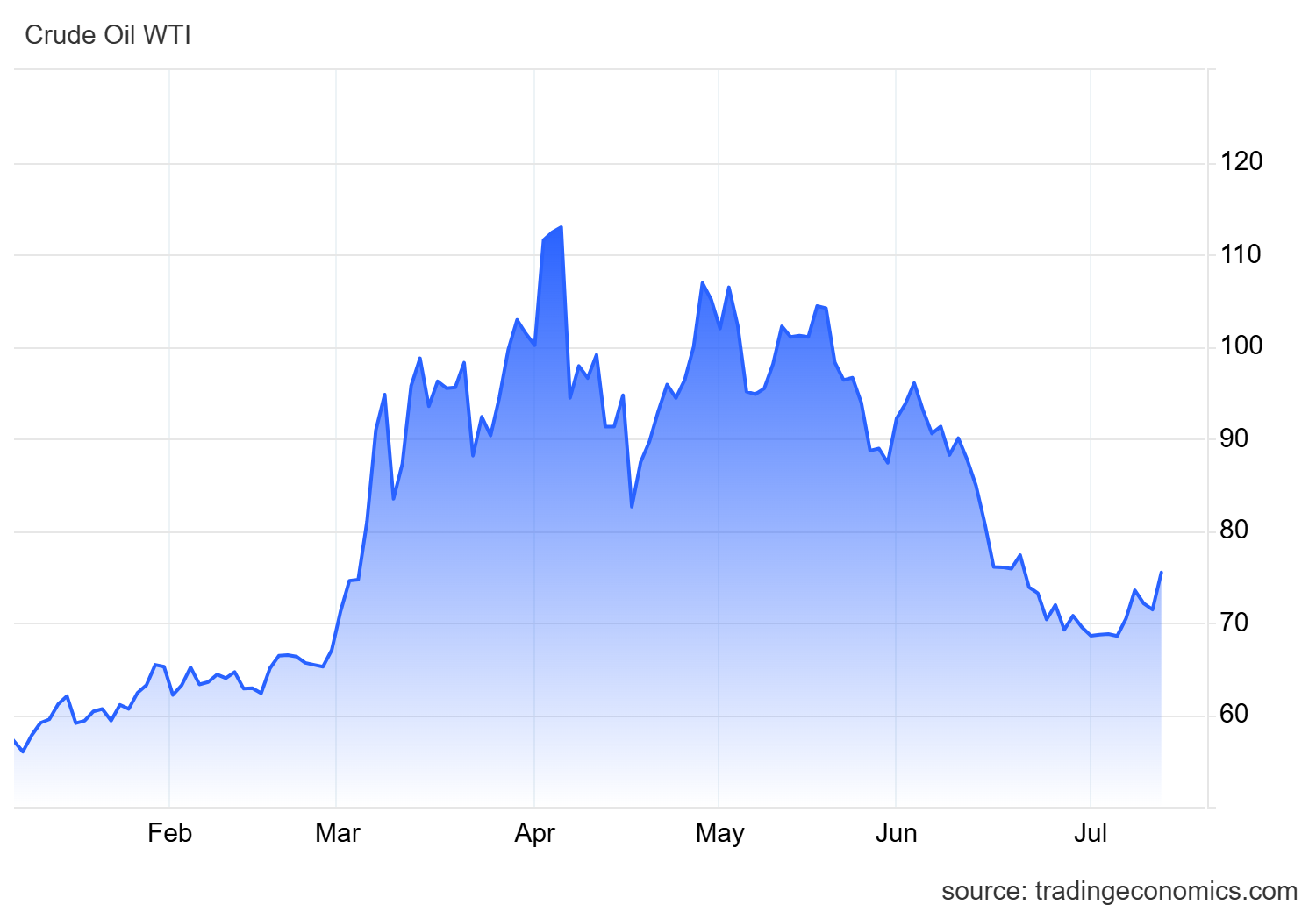 cena ropy Crude Oil WTI