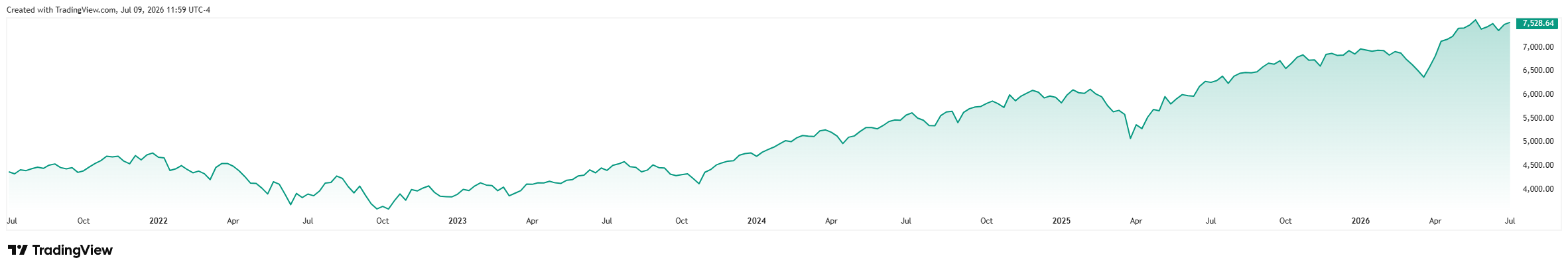 Index S&P 500 poblíž rekordních maxim kolem 7 500 bodů