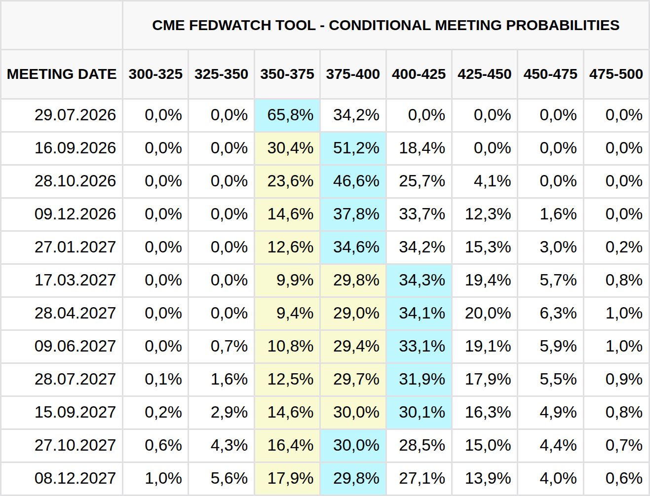 Aktuální pohled na pravděpodobnosti změny základní úrokové sazby na dalších zasedání Fed (zdroj: CME FedWatch Tool).
