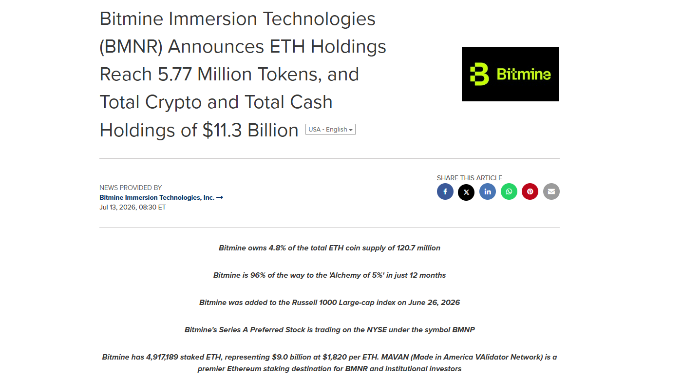 Společnost BitMine Immersion Technologies (BMNR) oznámila, že její držba Etherea vzrostla na 5,77 milionu tokenů. Celková hodnota kryptoměnových aktiv a hotovosti společnosti nyní dosahuje 11,3 miliardy dolarů. BitMine vlastní přibližně 4,8 % z celkové nabídky Etherea, která činí 120,7 milionu mincí.