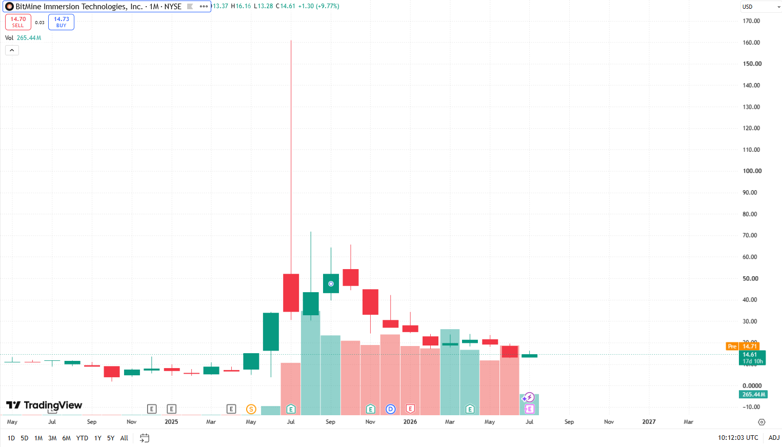 Měsíční graf BMNR/USD s aktuální cenou v době psaní článku ve výši 14,61 USD.
