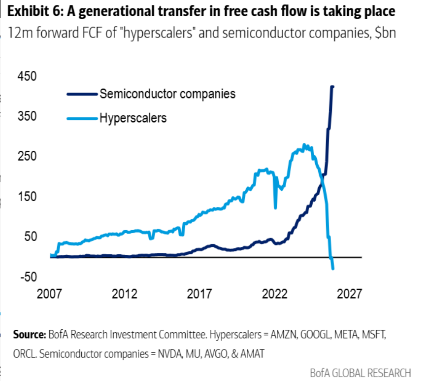 Graf Bank of America ukazuje výrazný přesun tvorby volného peněžního toku mezi technologickými giganty a polovodičovými společnostmi. Zatímco očekávané cash flow hyperscalerů prudce klesá, u výrobců čipů naopak míří k rekordním hodnotám.