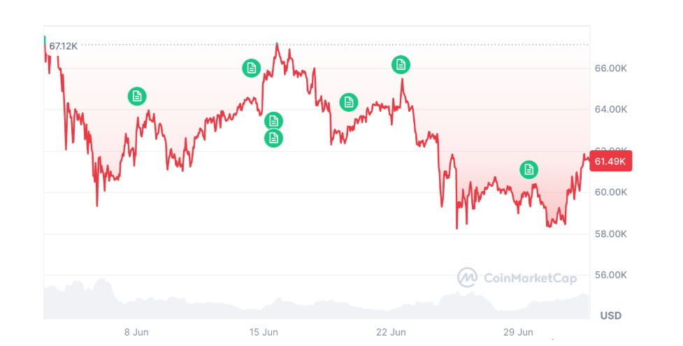 Bitcoin za posledních 30 dní klesl o 8,80 %.