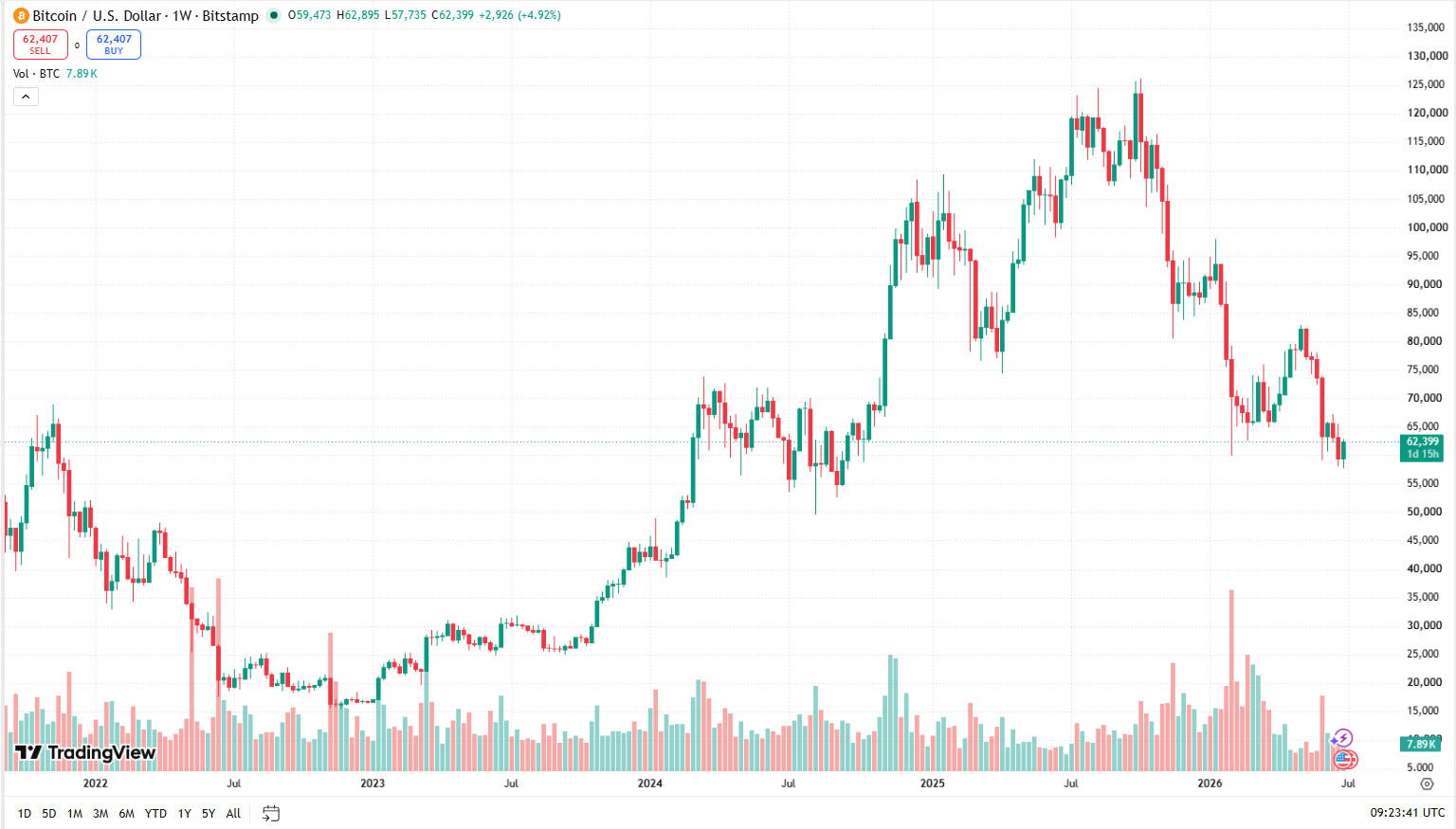 Týdenní cenový graf BTC/USD s aktuální cenou v době psaní článku ve výši 62 399 USD.
