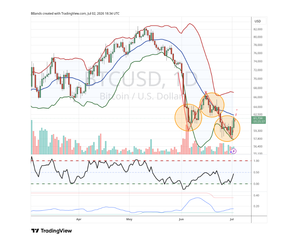 Jednodenní graf BTC/USD s Bollingerovými pásmy. Zde je graf zachycující formující se obratovou formaci W na bitcoinu. Všimněte si, že má dokonale fraktální strukturu. V obou cenových dnech se nacházejí menší formace ve tvaru písmene w a na vrcholu mezi nimi je patrná menší formace ve tvaru písmene m. Pokud se podíváte na týdenní graf, uvidíte navíc i větší fraktální formaci W na vyšším časovém rámci.