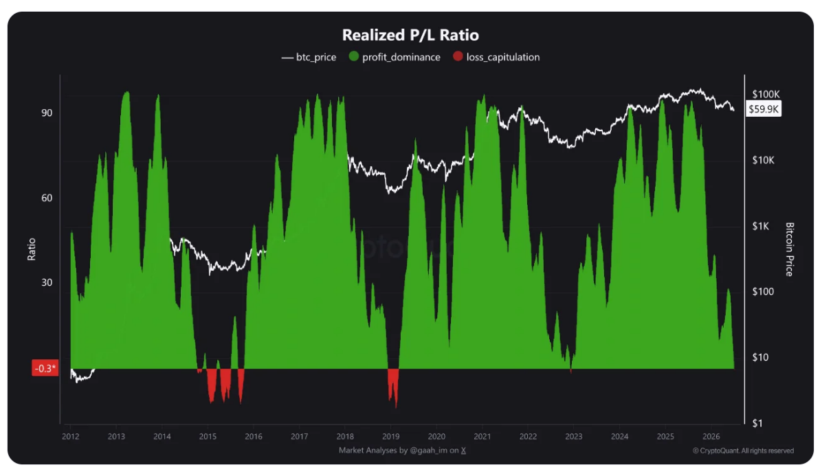 Ukazatel Realized P/L Ratio bitcoinu klesl na nejnižší úroveň od roku 2022. Tento indikátor měří čistý podíl bitcoinové nabídky realizované se ziskem nebo se ztrátou vůči celkové nabídce BTC, přičemž využívá klouzavý průměr, který vyhlazuje krátkodobé výkyvy v datech. V minulosti tento ukazatel s mimořádnou přesností označoval dlouhodobá dna bitcoinu. Nyní poprvé za posledních 43 měsíců dosáhl hodnoty -0,35.
