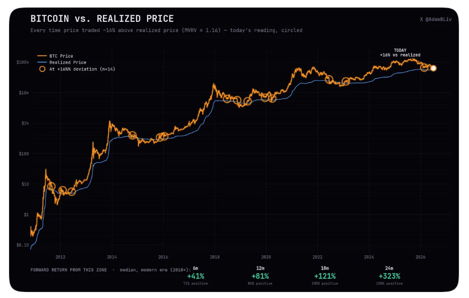 V současnosti se bitcoin obchoduje pouze 16 % nad realizovanou cenou. Jednoduše řečeno, průměrný bitcoin je jen mírně v zisku. Historické průměrné výnosy od úrovně 16 % nad realizovanou cenou dosahovaly: +41 % za 6 měsíců, +81 % za 12 měsíců, +121 % za 18 měsíců, +323 % za 24 měsíců. Ve všech dosavadních případech skončila období dlouhá 18 i 24 měsíců v zisku.