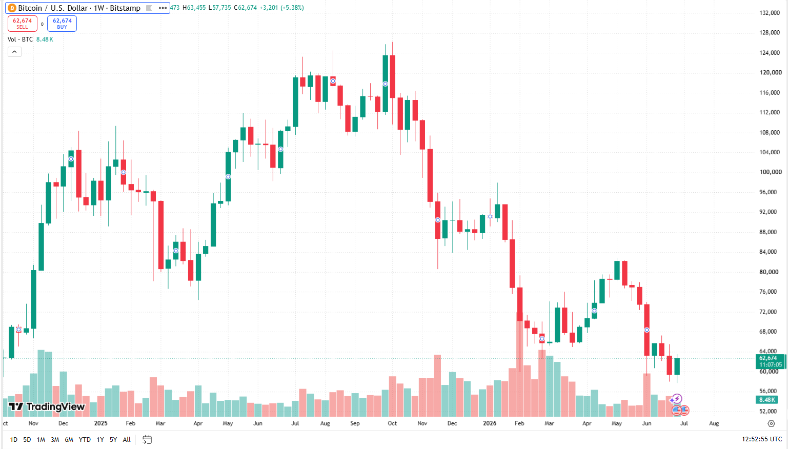Týdenní graf BTC/USD s poklesem ceny pod hranici 59 000 USD a následným zotavením k ceně v době psaní článku ve výši 62 674 USD.