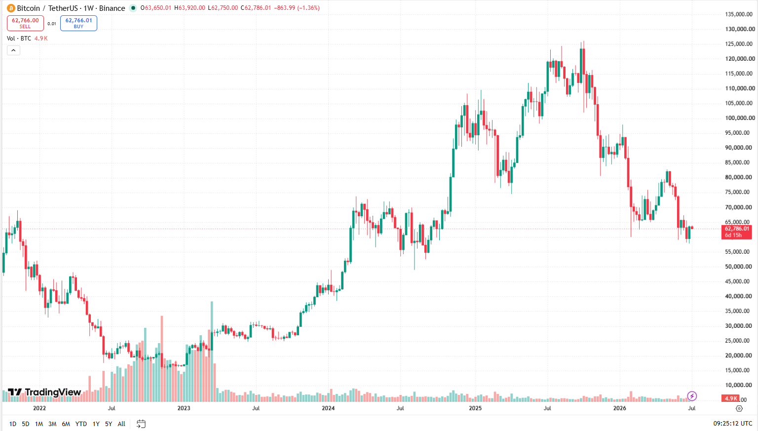 Týdenní cenový graf BTC/USD s aktuální cenou v době psaní článku ve výši 62 786 USD.