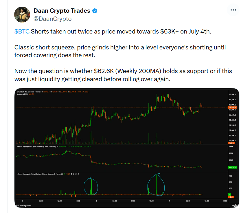 Krátké pozice na bitcoinu byly 4. července dvakrát zlikvidovány, když cena vystoupala nad hranici 63 000 dolarů. Šlo o typický short squeeze, kdy cena postupně rostla do oblasti, kde mnoho obchodníků otevíralo krátké pozice. Následné nucené uzavírání těchto pozic pak vyvolalo další nákupní tlak a posunulo cenu ještě výše. Teď je hlavní otázkou, zda se úroveň 62 600 dolarů, kde se nachází 200týdenní klouzavý průměr (200MA), promění v novou podporu, nebo zda šlo pouze o vybrání likvidity před dalším poklesem ceny.