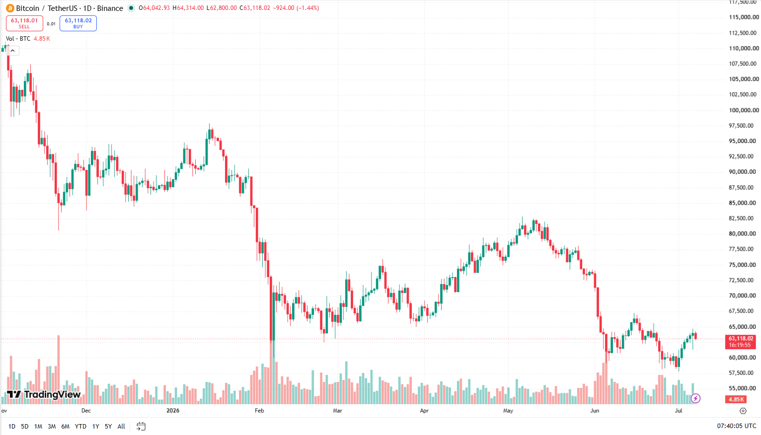 Jednodenní graf BTC/USD, na kterém se cena bitcoinu v době psaní článku stáčí opět směrem dolů a pohybuje se těsně nad hranicí 63 000 USD. 