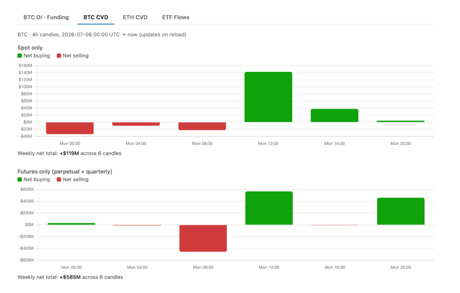 Kumulativní objemová delta (Cumulative Volume Delta – CVD) je ukazatel, který sleduje rozdíl mezi agresivními nákupními a prodejními příkazy a tento rozdíl průběžně sčítá. CVD pomáhá odhalit, zda za pohybem ceny stojí skutečný nákupní či prodejní tlak. Například když cena bitcoinu roste, ale CVD klesá, může to naznačovat, že růst není dostatečně podpořen reálnou poptávkou a může být méně udržitelný. Naopak růst ceny spolu s rostoucím CVD bývá považován za zdravější a věrohodnější trend.