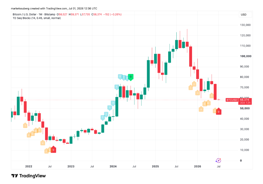 Měsíční graf BTC/USD s indikátorem TD9.