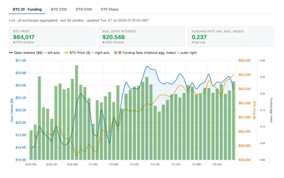 Otevřené futures pozice na páru BTC/USD. Open Interest (OI) označuje celkovou hodnotu všech dosud neuzavřených futures nebo opčních kontraktů na bitcoin. Jinými slovy ukazuje, kolik otevřených pozic mají obchodníci na trhu.
