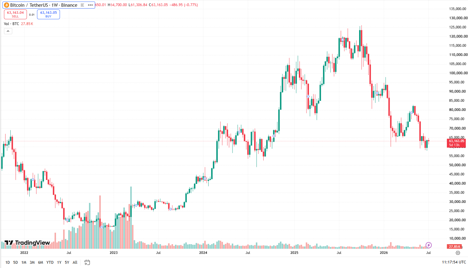 Týdenní cenový graf BTC/USD s aktuální cenou v době psaní článku ve výši 63 163 USD.