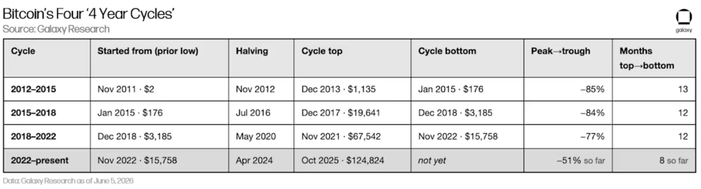 Čtyřleté cykly bitcoinu.