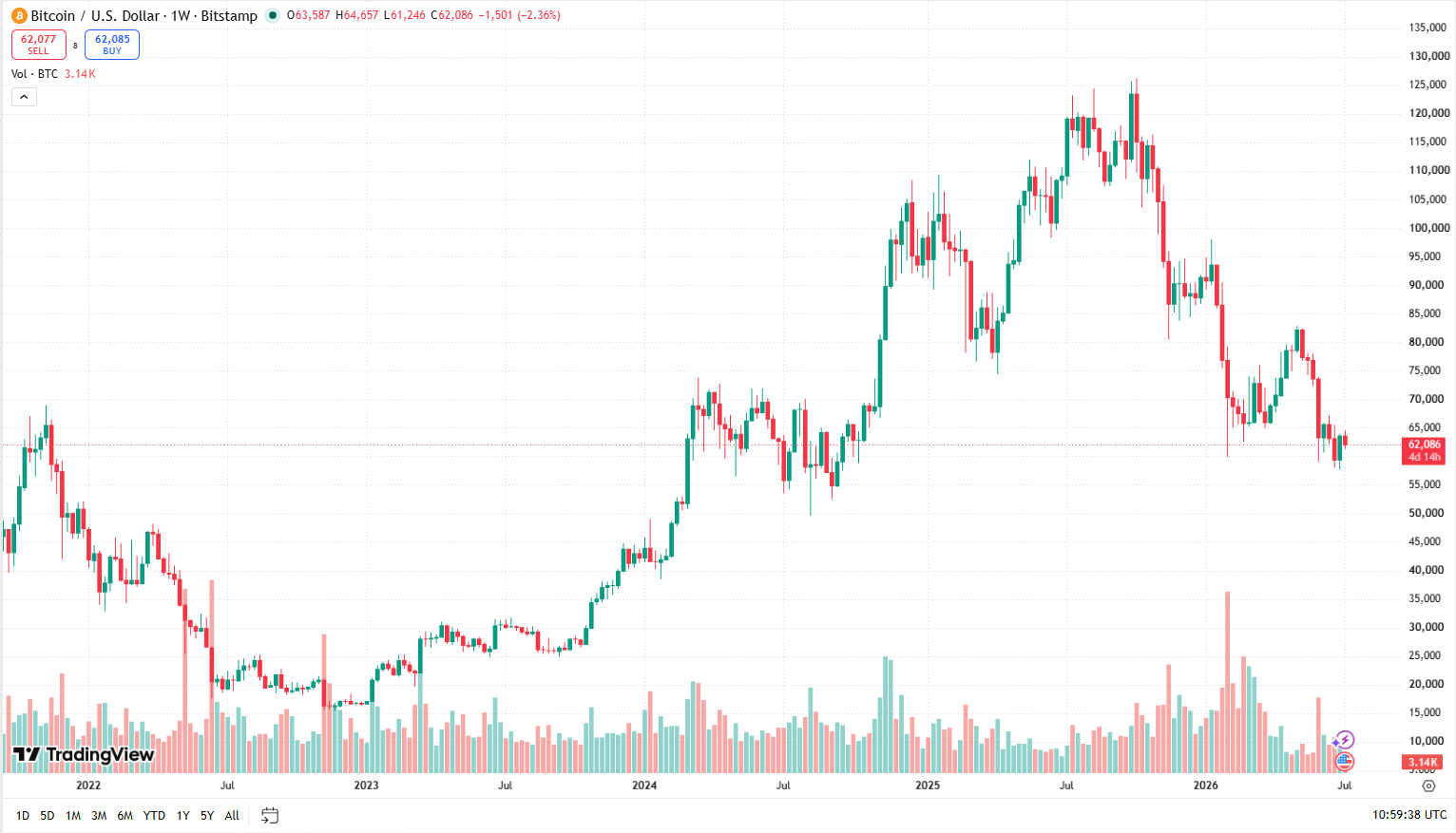 Týdenní cenový graf BTC/USD s aktuální cenou v době psaní článku ve výši 62 086 USD.