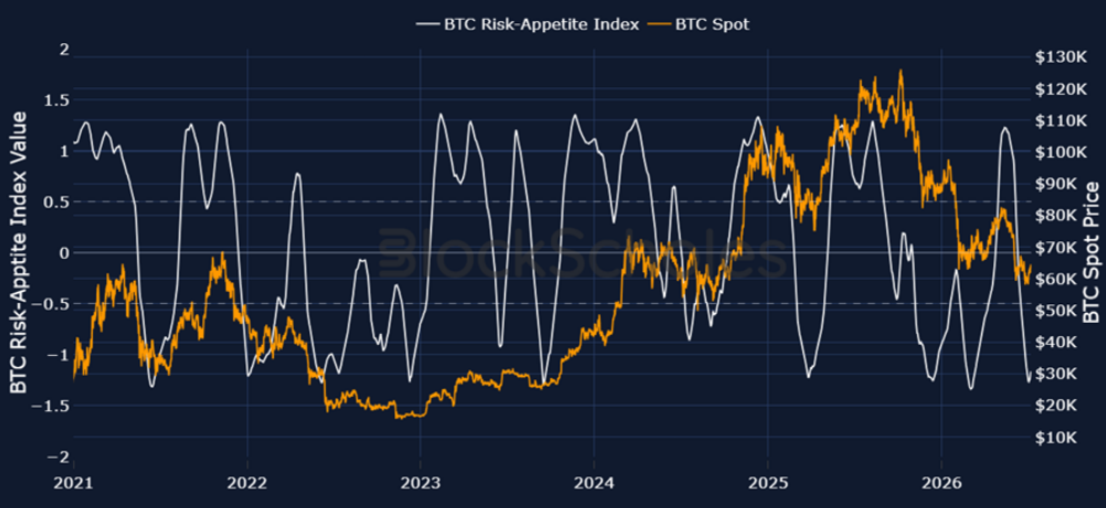 Index ochoty podstupovat riziko u bitcoinu (BTC Risk Appetite Index) a spotová cena bitcoinu.