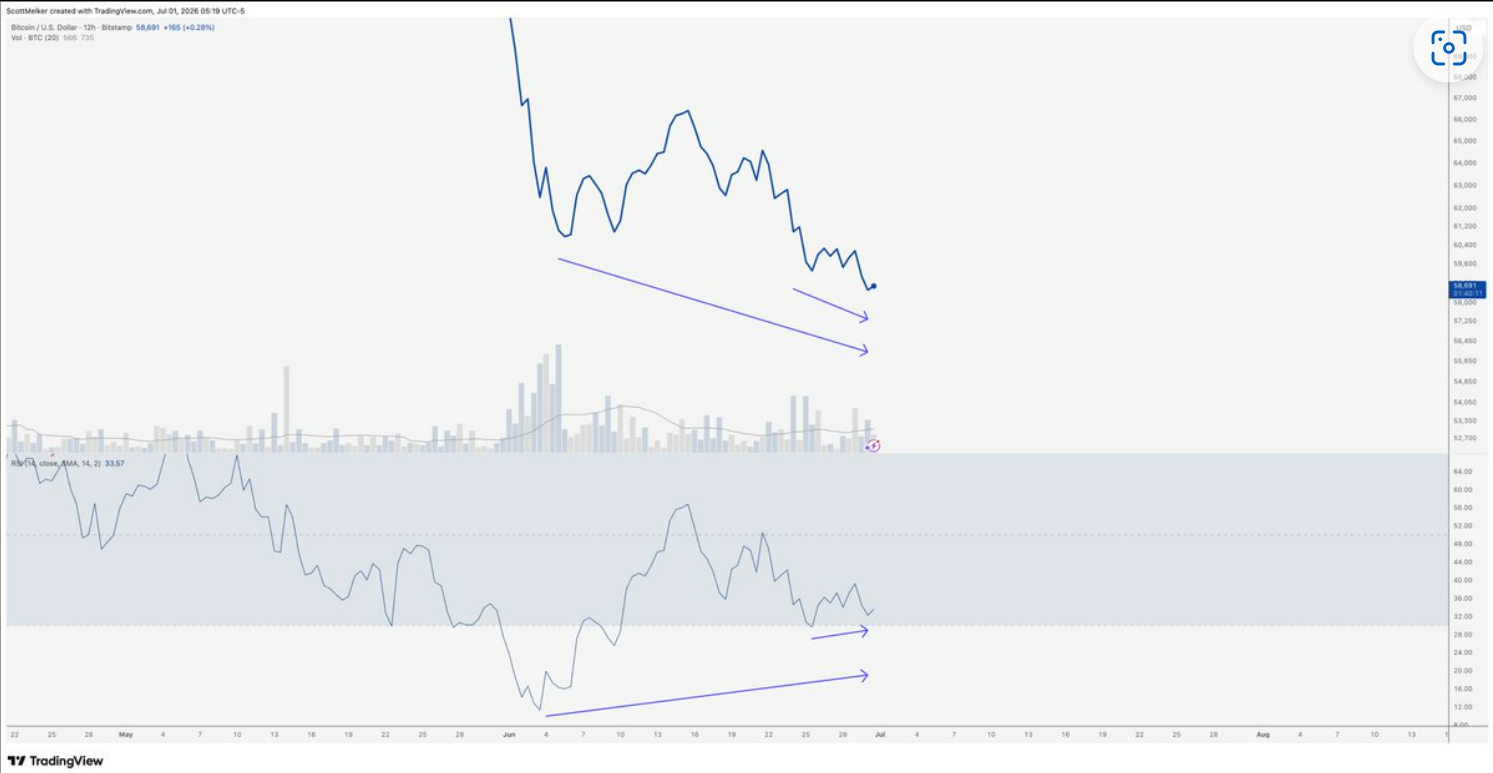 Dvanáctihodinový graf BTC/USD s býčí divergencí.