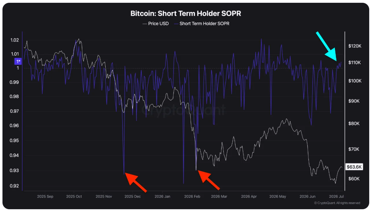 Krátkodobí držitelé zatím neprocházejí hlubokou kapitulací. STH SOPR ukazuje, zda krátkodobí držitelé prodávají své bitcoiny se ziskem, nebo se ztrátou. Pokud je hodnota ukazatele nad 1, znamená to, že krátkodobí držitelé většinou prodávají se ziskem. Naopak hodnota pod 1 ukazuje, že realizují ztráty. Současná hodnota se však stále nepřiblížila oblasti kolem 0,93, která byla typická pro předchozí lokální dna trhu. To naznačuje, že trh sice výrazně ochladl, ale zatím nevyslal silný signál kapitulace krátkodobých držitelů.