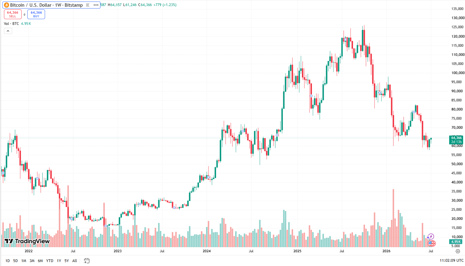 Týdenní cenový graf BTC/USD s aktuální cenou v době psaní článku ve výši 64 366 USD.