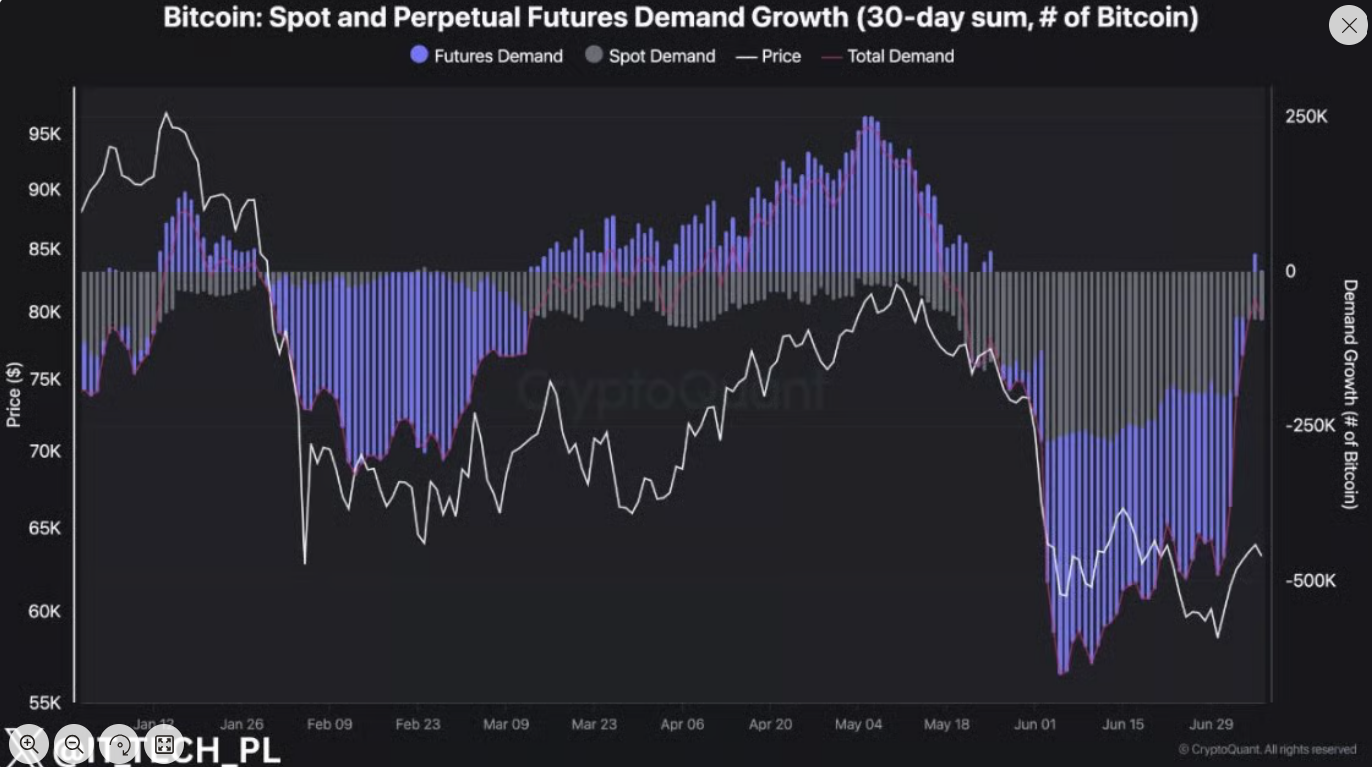 30denní vývoj poptávky po spotovém bitcoinu a perpetual futures kontraktech.