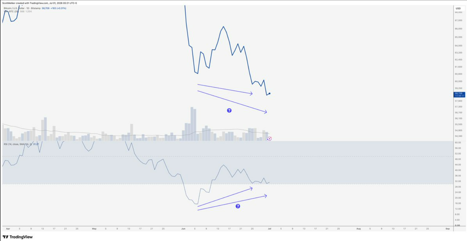 Jednodenní graf BTC/USD s býčí divergencí.