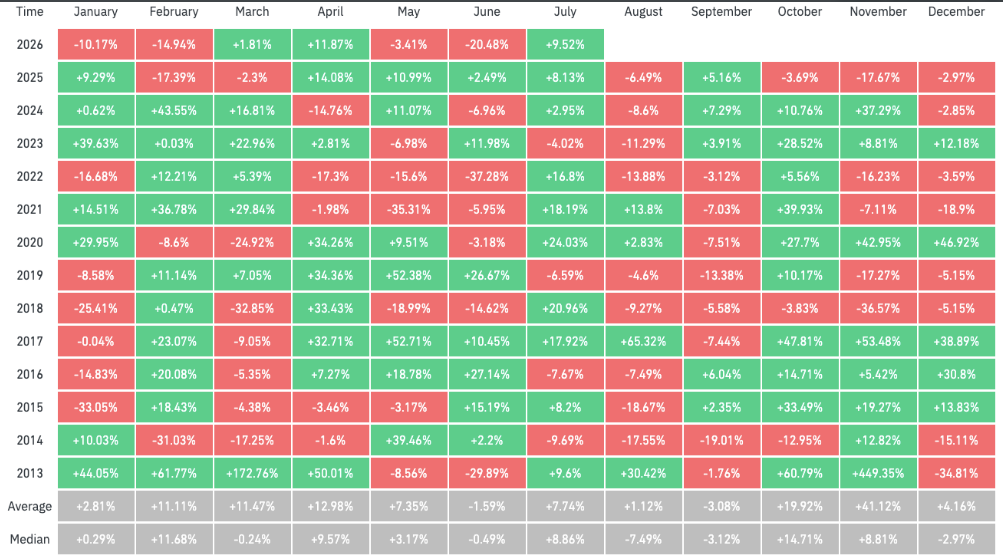 Měsíční výnosy BTC/USD od roku 2013 do současnosti.