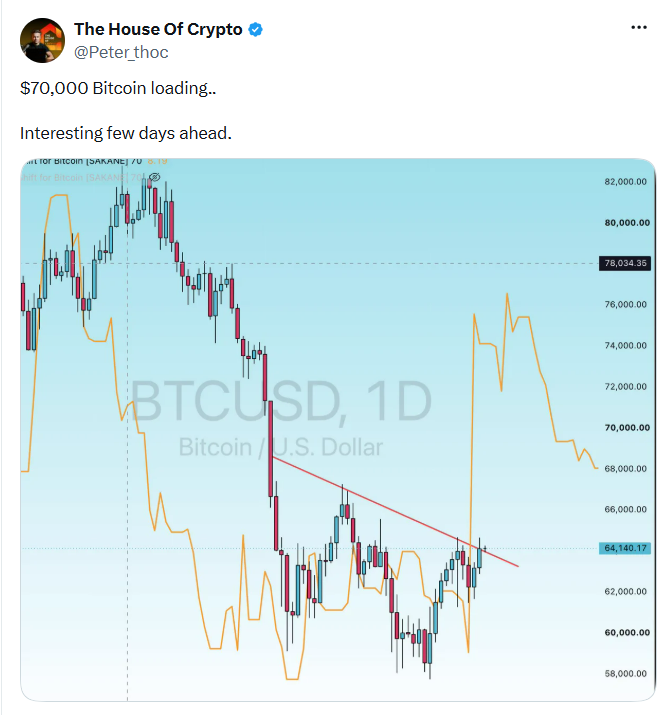 Bitcoin míří k hranici 70 000 dolarů. Před námi je několik velmi zajímavých dnů.